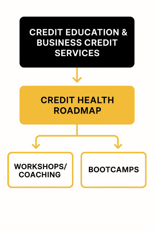 Sanders Management flowchart showing Credit Education and Business Credit Services leading to Credit Health Roadmap, which branches into Workshops/Coaching and Bootcamps.