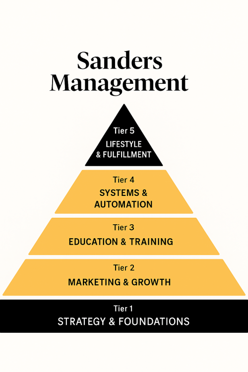 Sanders Management service tiers pyramid showing progression from Strategy and Foundations up to Lifestyle and Fulfillment.